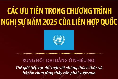 Các ưu tiên trong chương trình nghị sự năm 2025 của Liên hợp quốc