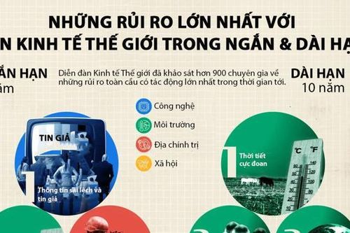 10 rủi ro lớn nhất với kinh tế thế giới trong 2-10 năm tới