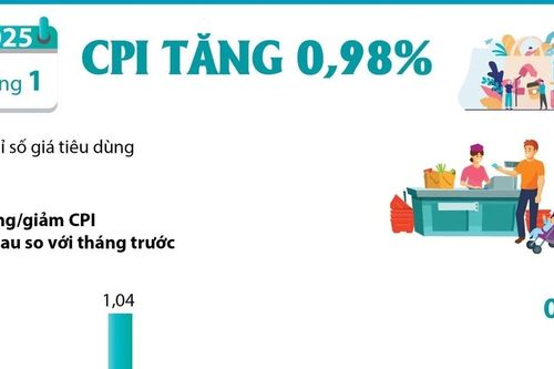 Những yếu tố đẩy chỉ số CPI tháng Một tăng tới 0,98%