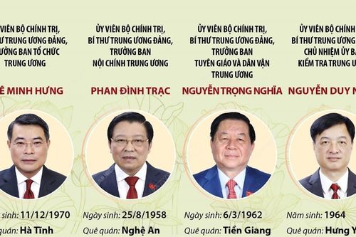 Lãnh đạo các Ban Đảng Trung ương khóa XIII (sau tinh gọn, tháng 2/2025)