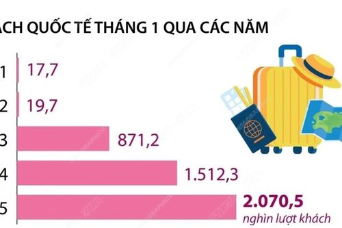 Khách quốc tế đến Việt Nam tăng 36,9% trong tháng 1 năm 2025
