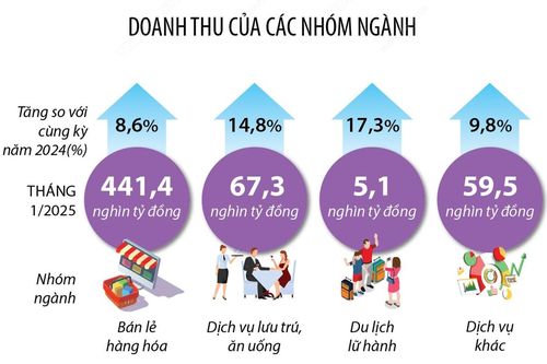 Tháng 1/2025: Tổng mức bán lẻ hàng hóa và doanh thu dịch vụ tiêu dùng tăng 9,5%