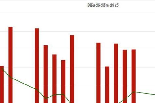 Giá trị vốn hóa thị trường cổ phiếu niêm yết tại HNX tăng 1,4%