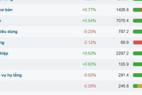 Cổ phiếu ngành Y Dược tăng mạnh nhất trên VN-Index phiên cuối tuần