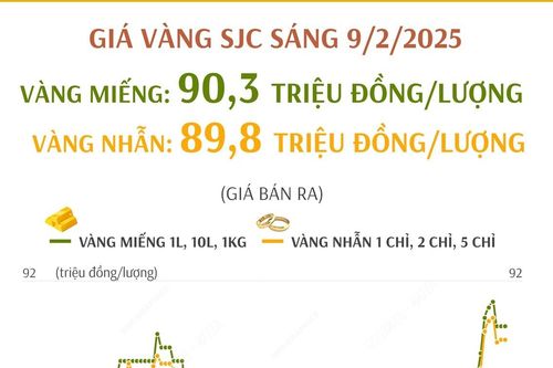 Giá vàng SJC sáng 9/2/2025: Ổn định sau ngày vía Thần Tài