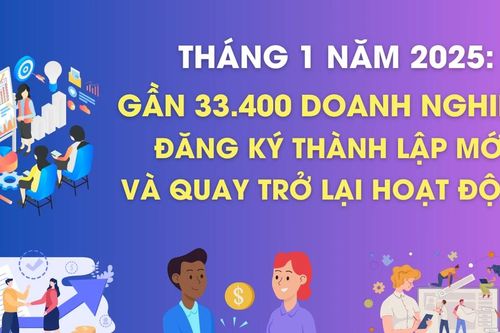 Hơn 33,4 nghìn doanh nghiệp thành lập mới và quay trở lại hoạt động trong tháng 1