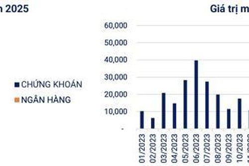 Trái phiếu doanh nghiệp khởi sắc đầu năm