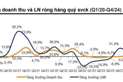 Toàn cảnh bức tranh lợi nhuận doanh nghiệp quý 4/2024