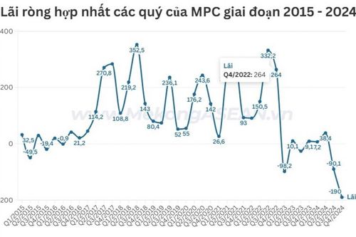 Biên lợi nhuận thu hẹp, 'vua tôm' Minh Phú có quý lỗ lịch sử
