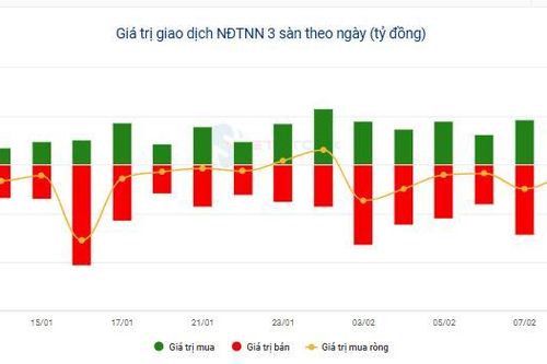 Vì sao dòng vốn ngoại liên tục rút mạnh khỏi thị trường chứng khoán Việt Nam?