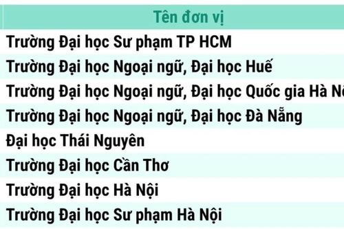 36 đơn vị được tổ chức thi và cấp chứng chỉ tiếng Anh theo khung năng lực 6 bậc