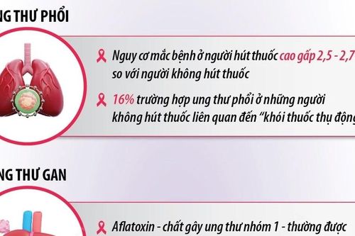 Điểm tên 5 'sát thủ ung thư' nguy hiểm nhất