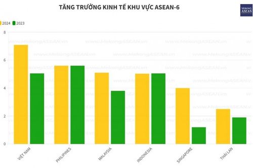 Thứ tự xếp hạng tăng trưởng kinh tế các nước ASEAN-6