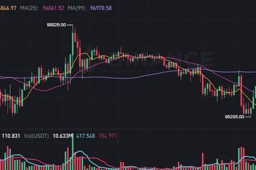 Giá Bitcoin ngày 18/2 về vùng 95 USDT/ đơn vị