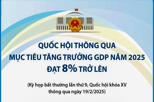 Quốc hội thông qua mục tiêu tăng trưởng GDP năm 2025 đạt 8% trở lên