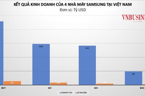 Doanh thu tăng nhẹ, tổng lợi nhuận 4 nhà máy Samsung tại Việt Nam lại 'đi lùi'