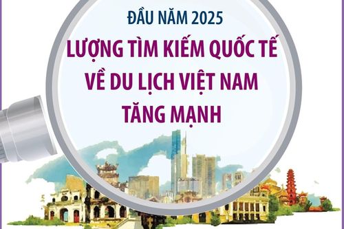 Lượng tìm kiếm quốc tế về du lịch Việt Nam tăng mạnh