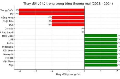 Việt Nam có là mục tiêu mới trong cuộc chiến thương mại của Mỹ