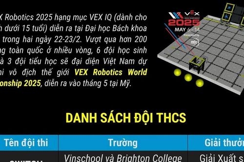 Chín đội học sinh giành suất dự cuộc thi Robotics lớn nhất thế giới