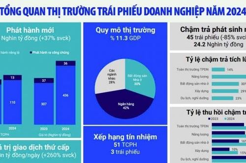 Luật Chứng khoán sửa đổi là đòn bẩy thúc đẩy thị trường trái phiếu doanh nghiệp
