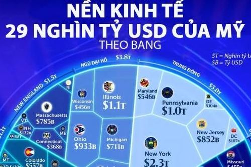 Nền kinh tế 29 nghìn tỷ USD của Mỹ qua một biểu đồ