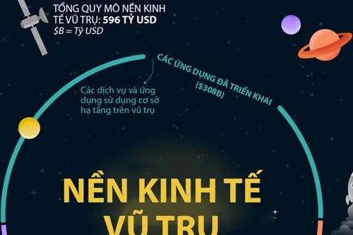Quy mô nền kinh tế vũ trụ