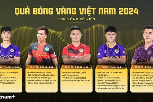 Top 5 Quả bóng Vàng Việt Nam 2024: Ai sẽ giành chiến thắng?