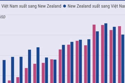 Một số thông tin về quan hệ thương mại song phương Việt Nam-New Zealand