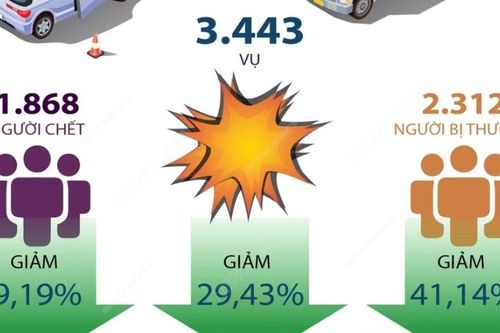 Tai nạn giao thông giảm trên cả ba tiêu chí trong 2 tháng đầu năm 2025