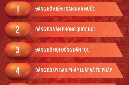 11 Đảng bộ trực thuộc Đảng ủy Quốc hội