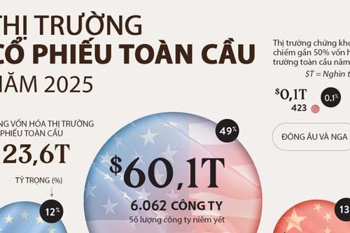Thị trường cổ phiếu toàn cầu 124 nghìn tỷ USD qua một biểu đồ