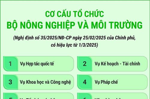 Cơ cấu tổ chức Bộ Nông nghiệp và Môi trường
