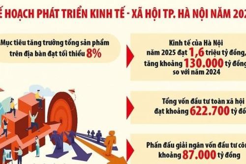 Phát huy các nguồn lực, Hà Nội quyết tâm đạt tăng trưởng 8%
