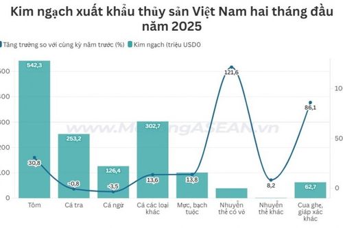 Xuất khẩu tôm tăng 30%, cá tra sụt giảm trong hai tháng đầu năm 2025