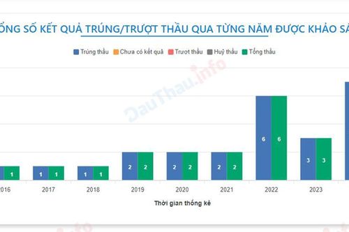 Công ty cổ phần xây dựng và thương mại Mạnh Truyền có tỷ lệ trúng thầu tuyệt đối