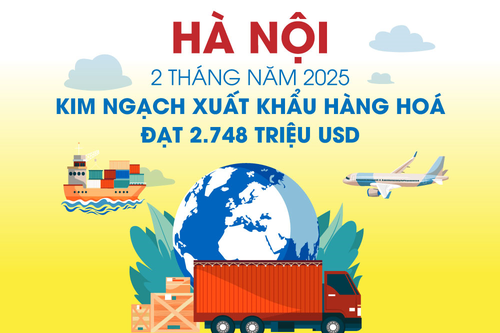 Hà Nội: Kim ngạch xuất khẩu hàng hóa ước đạt 2.748 triệu USD