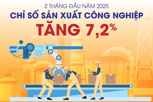 Chỉ số sản xuất toàn ngành công nghiệp tăng 7,2% trong 2 tháng đầu năm 2025