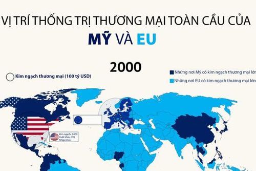 So sánh vị thế thống trị thương mại toàn cầu của Mỹ và EU trong hơn 20 năm qua