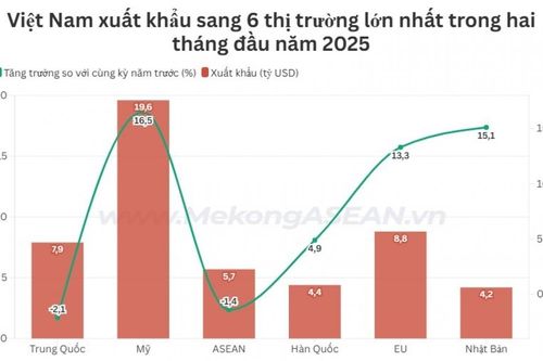 Thương mại Việt Nam với 6 thị trường lớn nhất đạt gần 100 tỷ USD
