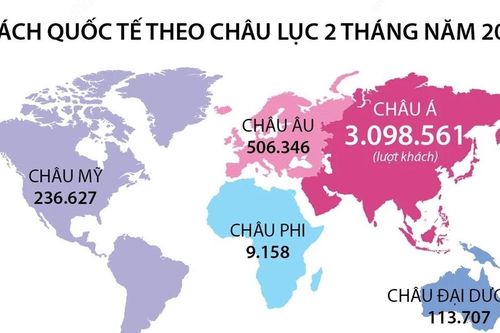 2 tháng năm 2025: Khách quốc tế đến Việt Nam tăng hơn 30%
