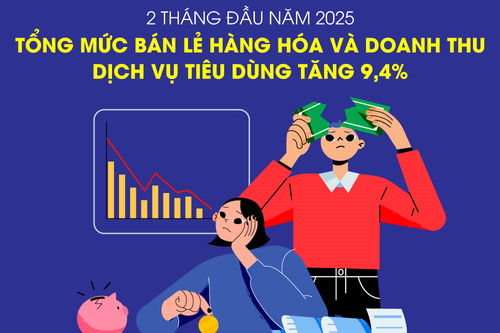 Tổng mức bán lẻ hàng hóa và doanh thu dịch vụ tiêu dùng tăng 9,4% so với cùng kỳ năm trước