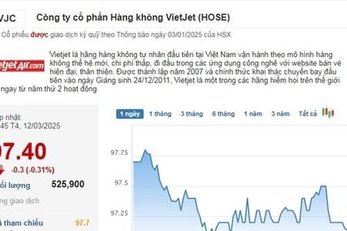 Cổ phiếu VJC đi ngược kỳ vọng