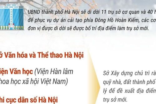 Những cơ quan sẽ di dời trụ sở khỏi khu vực Hồ Gươm