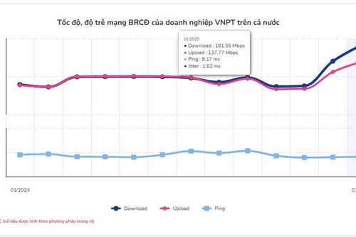 Tốc độ Internet: VNPT liên tục đứng đầu bảng xếp hạng