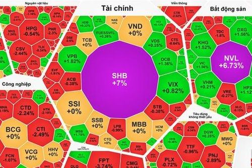 SHB và NVL bất ngờ tăng trần, VN-Index vẫn ở thế giằng co