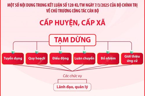 Kết luận số 128-KL/TW về công tác cán bộ tại cấp huyện, cấp xã