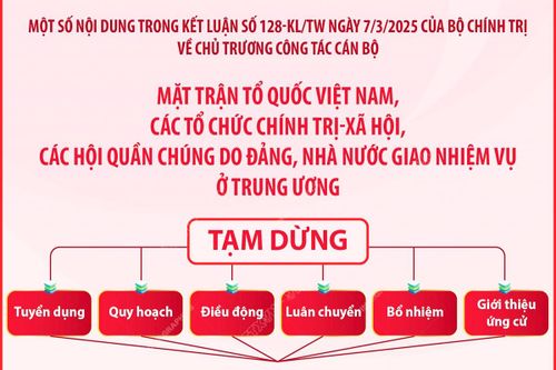 Kết luận số 128-KL/TW về công tác cán bộ tại MTTQ Việt Nam, các tổ chức chính trị-xã hội, các hội quần chúng ở Trung ương
