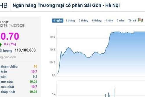 Sau 4 năm, cổ phiếu SHB xuất hiện 'cây trần' trở lại, thanh khoản phá kỷ lục