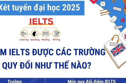 Tuyển sinh đại học năm 2025: Điểm IELTS được các trường quy đổi như thế nào?