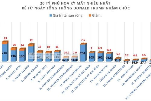 20 tỷ phú Mỹ mất nhiều tiền nhất từ khi Tổng thống Donald Trump nhậm chức